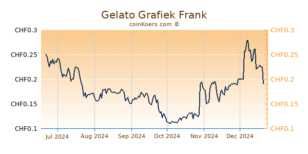 Gelato Grafiek 6 Maanden