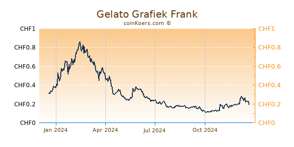 Gelato Grafiek 1 Jaar