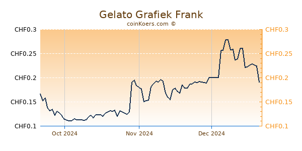 Gelato Grafiek 3 Maanden