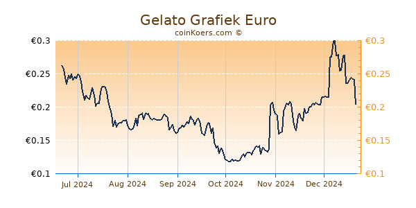 Gelato Grafiek 6 Maanden