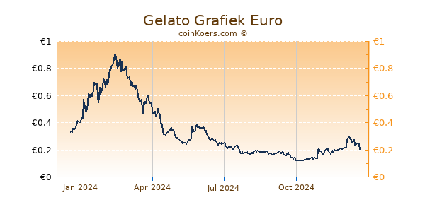 Gelato Grafiek 1 Jaar