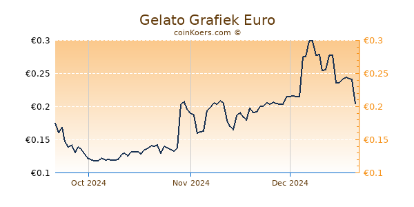 Gelato Grafiek 3 Maanden