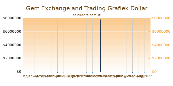 Gem Exchange and Trading Grafiek 6 Maanden