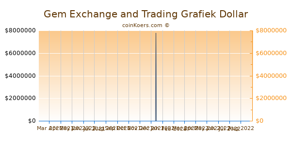 Gem Exchange and Trading Chart 3 Monate