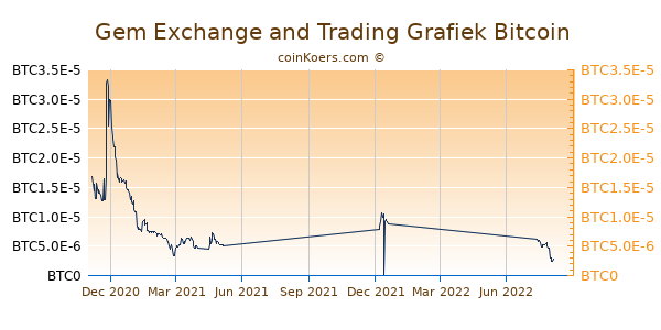 Gem Exchange and Trading Grafiek 1 Jaar