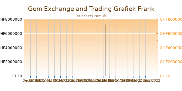 Gem Exchange and Trading Grafiek 6 Maanden