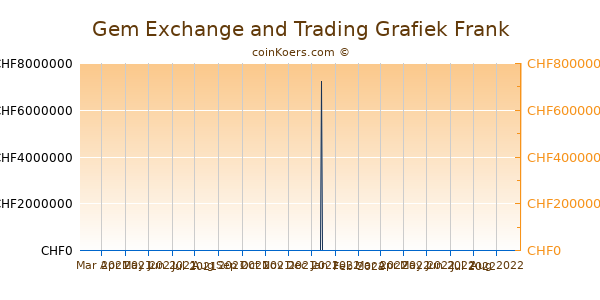 Gem Exchange and Trading Grafiek 3 Maanden