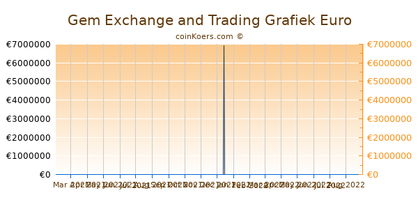 Gem Exchange and Trading Grafiek 3 Maanden