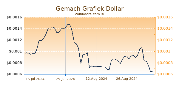 Gemach Grafiek 6 Maanden