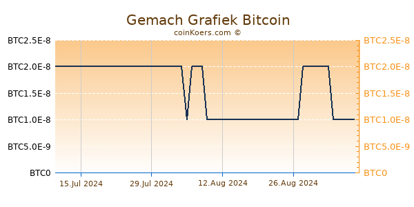 Gemach Grafiek 6 Maanden