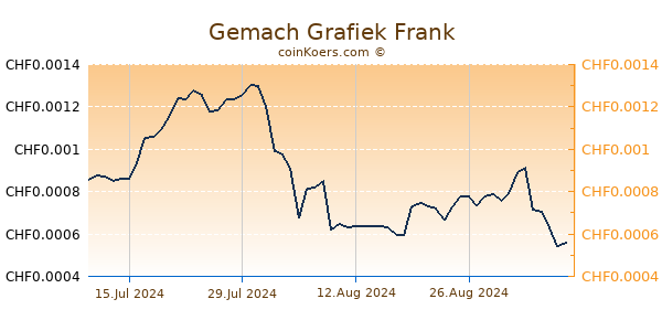 Gemach Grafiek 6 Maanden