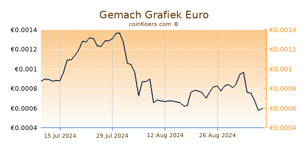 Gemach Grafiek 6 Maanden