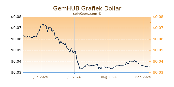 GemHUB Grafiek 1 Jaar