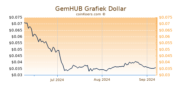 GemHUB Chart 3 Monate