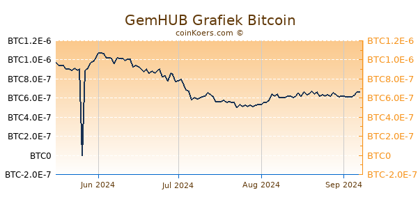 GemHUB Grafiek 6 Maanden