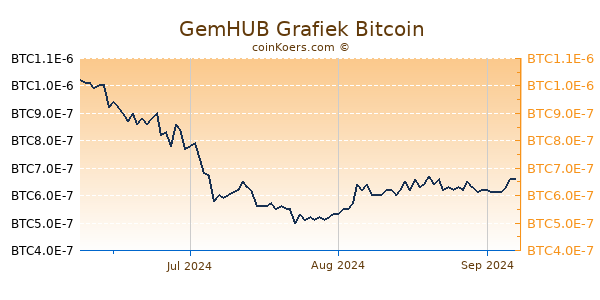 GemHUB Grafiek 3 Maanden