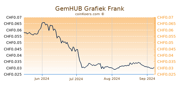 GemHUB Grafiek 6 Maanden