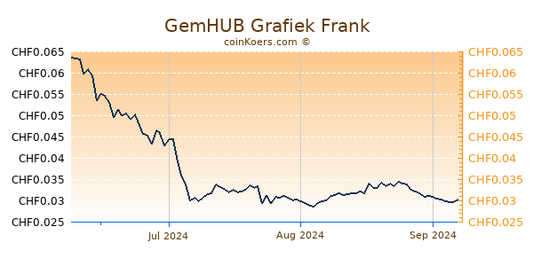 GemHUB Grafiek 3 Maanden