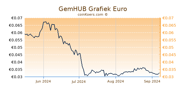 GemHUB Grafiek 6 Maanden