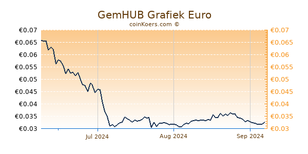 GemHUB Grafiek 3 Maanden