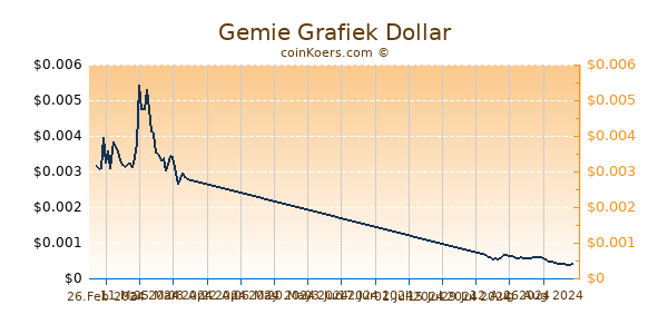 Gemie Grafiek 6 Maanden