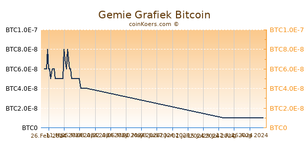 Gemie Grafiek 6 Maanden