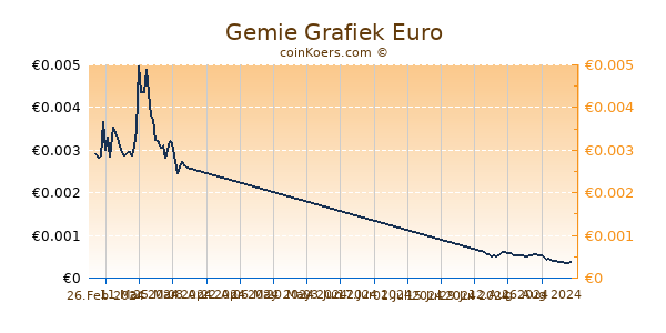 Gemie Grafiek 6 Maanden