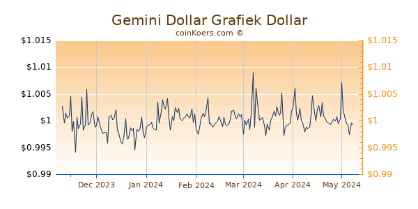 Gemini Dollar Grafiek 6 Maanden