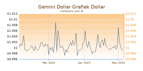 Gemini Dollar Chart 3 Monate