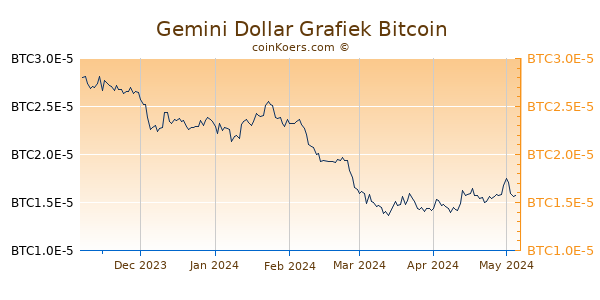 Gemini Dollar Grafiek 6 Maanden