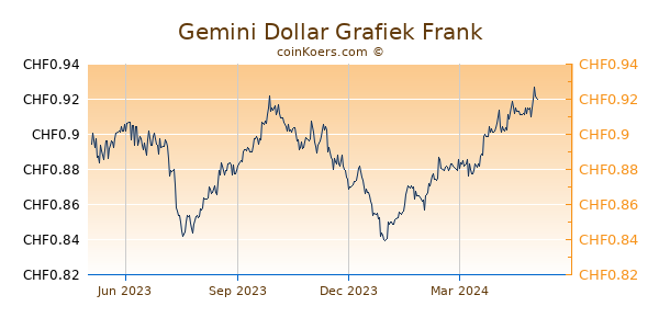 Gemini Dollar Grafiek 1 Jaar
