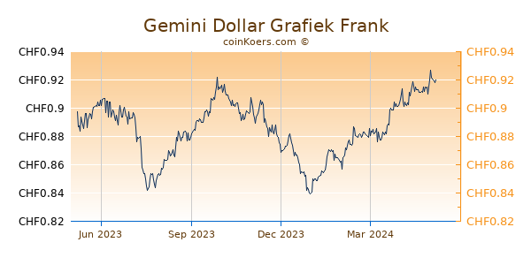 Gemini Dollar Grafiek 1 Jaar