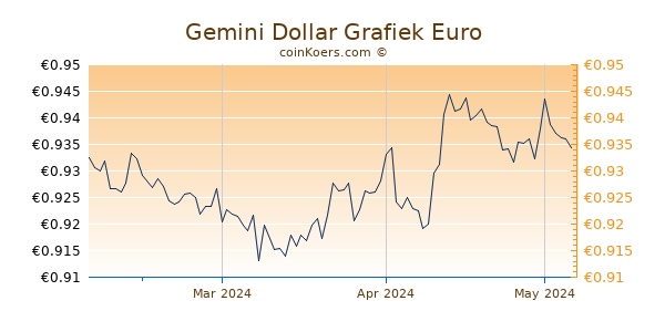 Gemini Dollar Grafiek 3 Maanden