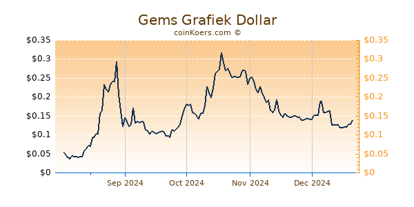 Gems Grafiek 6 Maanden