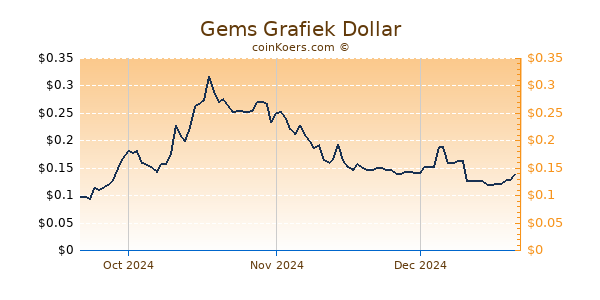 Gems Chart 3 Monate