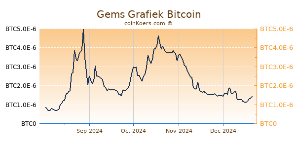 Gems Grafiek 6 Maanden