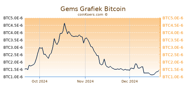 Gems Grafiek 3 Maanden