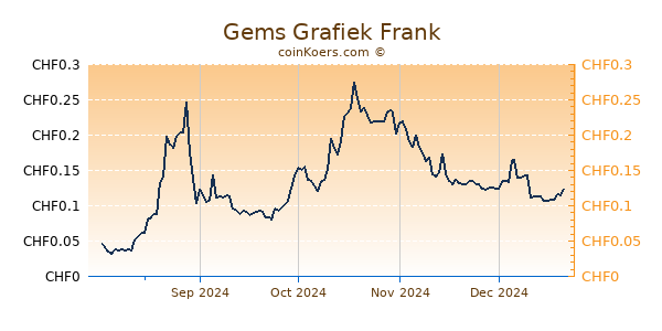 Gems Grafiek 6 Maanden