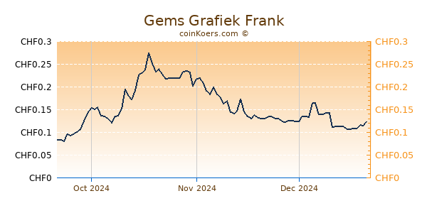 Gems Grafiek 3 Maanden