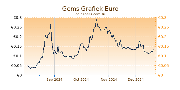 Gems Grafiek 6 Maanden