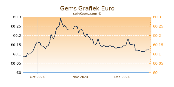 Gems Grafiek 3 Maanden