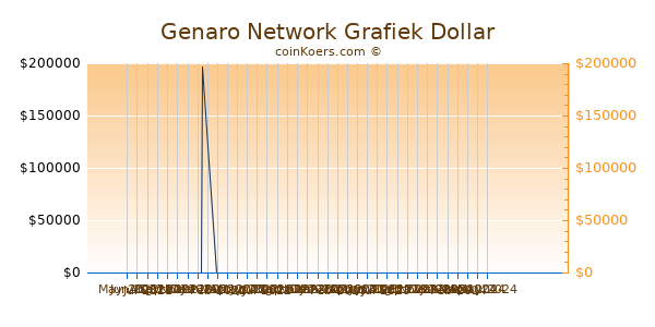 Genaro Network Grafiek 6 Maanden