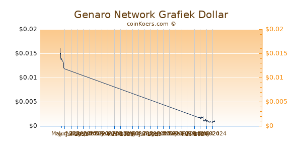 Genaro Network Chart 3 Monate