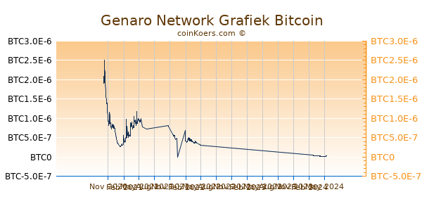Genaro Network Grafiek 1 Jaar