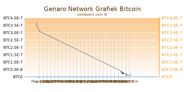 Genaro Network Grafiek 3 Maanden