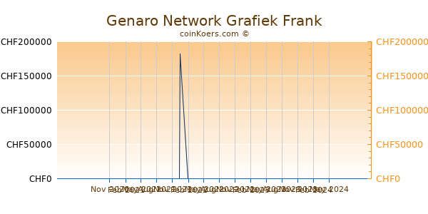 Genaro Network Grafiek 1 Jaar