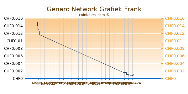 Genaro Network Grafiek 3 Maanden