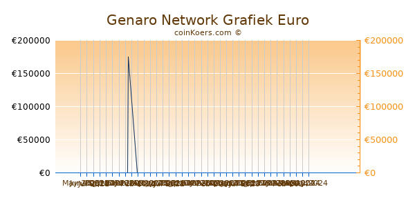 Genaro Network Grafiek 6 Maanden