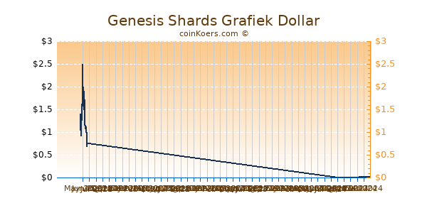 Genesis Shards Grafiek 6 Maanden