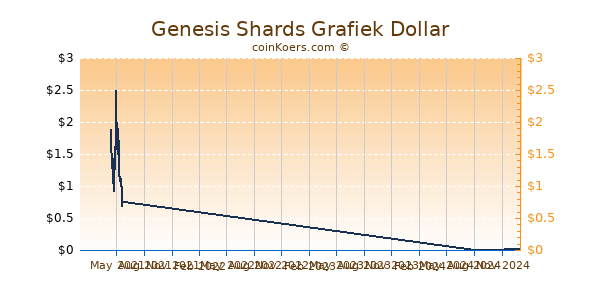 Genesis Shards Grafiek 1 Jaar